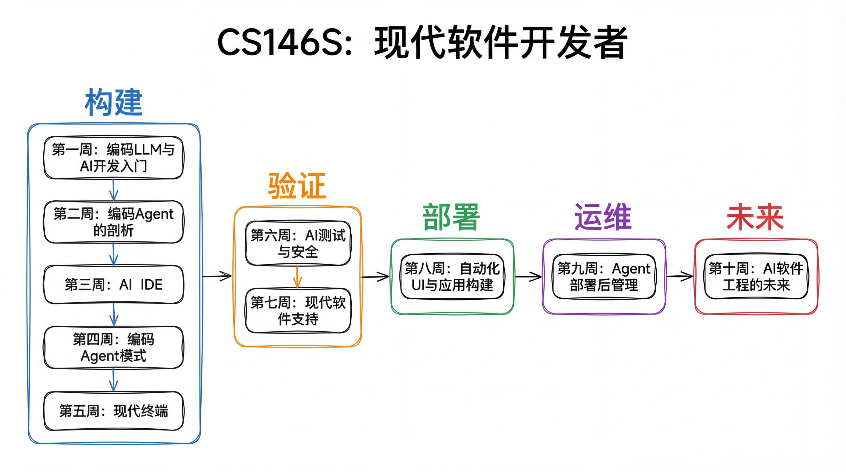 CS146S 课程路线图（构建、验证、部署、运维、未来）